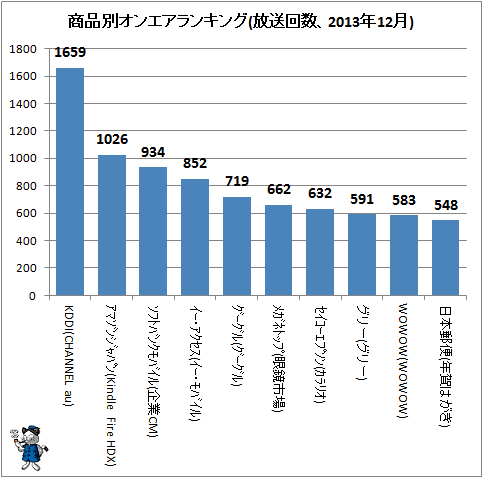 ↑ 商品別オンエアランキング(放送回数、2013年12月)