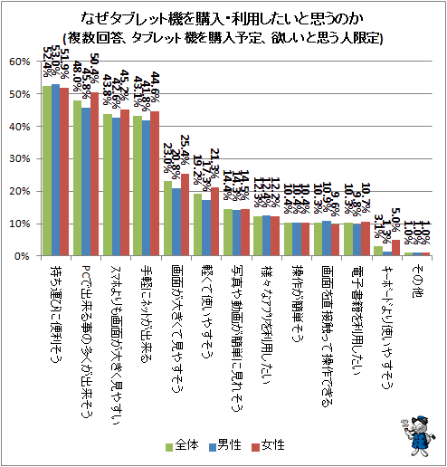 ↑ なぜタブレット機を購入・利用したいと思うのか(複数回答、タブレット機を購入予定、欲しいと思う人限定)