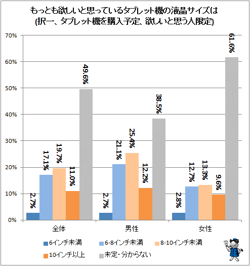 ↑ もっとも欲しいと思っているタブレット機の液晶サイズは(択一、タブレット機を購入予定、欲しいと思う人限定)