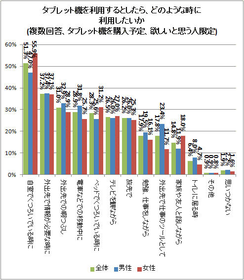 ↑ タブレット機を利用するとしたら、どのような時に利用したいか(複数回答、タブレット機を購入予定、欲しいと思う人限定)(再録)