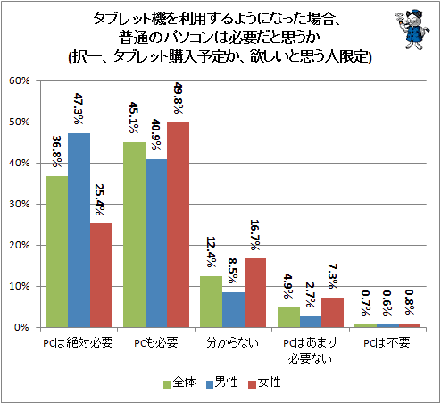 ↑ タブレット機を利用するようになった場合、普通のパソコンは必要だと思うか(択一、タブレット購入予定か、欲しいと思う人限定)