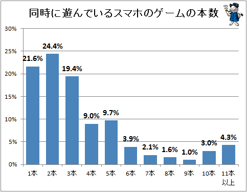 ↑ 同時に遊んでいるスマホのゲームの本数