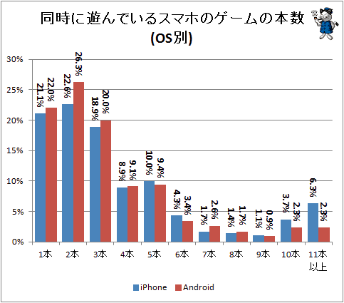 ↑ 同時に遊んでいるスマホのゲームの本数(OS別)