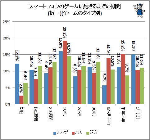 ↑ スマートフォンのゲームに飽きるまでの期間(択一)(ゲームのタイプ別)