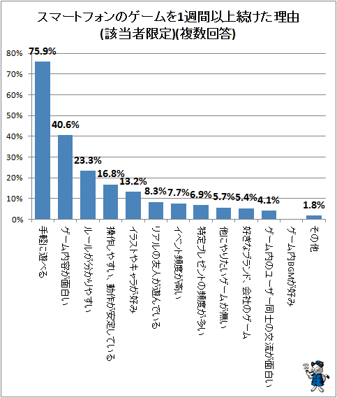 ↑ スマートフォンのゲームを1週間以上続けた理由(該当者限定)(複数回答)
