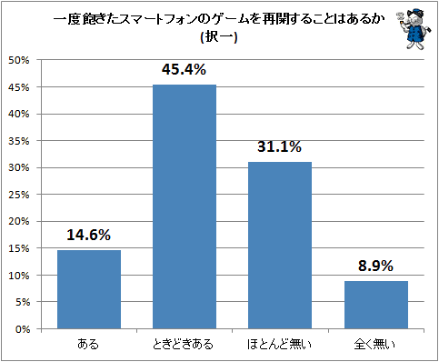↑ 一度飽きたスマートフォンのゲームを再開することはあるか(択一)