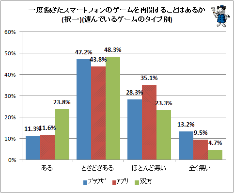 ↑ 一度飽きたスマートフォンのゲームを再開することはあるか(択一)(遊んでいるゲームのタイプ別)
