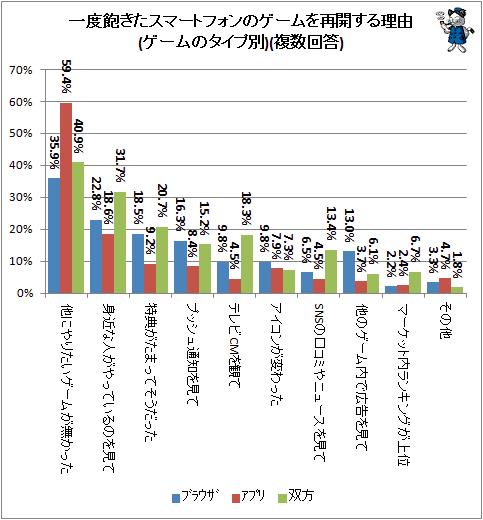 ↑ 一度飽きたスマートフォンのゲームを再開する理由(複数回答)(ゲームのタイプ別)