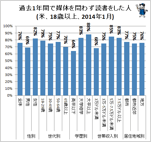 ↑ 過去1年間で媒体を問わず読書をした人(米、18歳以上、2014年1月)