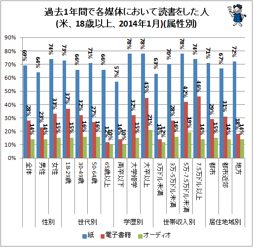 ↑ 過去1年間で各媒体において読書をした人(米、18歳以上、2014年1月)(属性別)