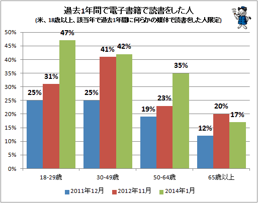 ↑ 過去1年間で電子書籍で読書をした人(米、18歳以上、該当年で過去1年間に何らかの媒体で読書をした人限定)