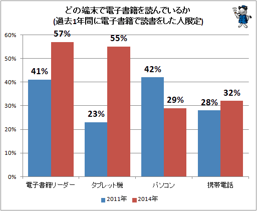 ↑ どの端末で電子書籍を読んでいるか(過去1年間に電子書籍で読書をした人限定)