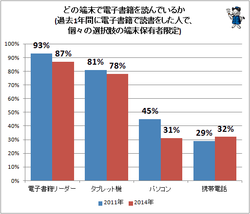 ↑ どの端末で電子書籍を読んでいるか(過去1年間に電子書籍で読書をした人で、個々の選択肢の端末保有者限定)