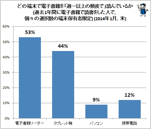 ↑ どの端末で電子書籍を「週一以上の頻度で」読んでいるか(過去1年間に電子書籍で読書をした人で、個々の選択肢の端末保有者限定) (2014年1月、米)