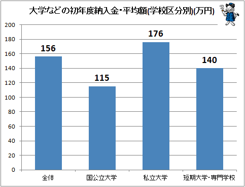 ↑ 大学などの初年度納入金・平均額(学校区分別)(万円)