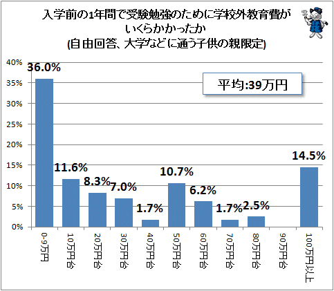 ↑ 入学前の1年間で受験勉強のために学校外教育費がいくらかかったか(自由回答、大学などに通う子供の親限定)