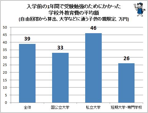 ↑ 入学前の1年間で受験勉強のためにかかった学校外教育費の平均額(自由回答から算出、大学などに通う子供の親限定、万円)