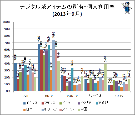 ↑ デジタル系アイテムの所有・個人利用率(2013年9月)