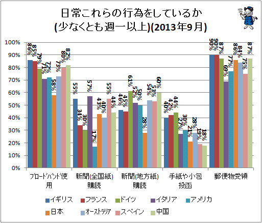 ↑ 日常これらの行為をしているか(少なくとも週一以上)(2013年9月)