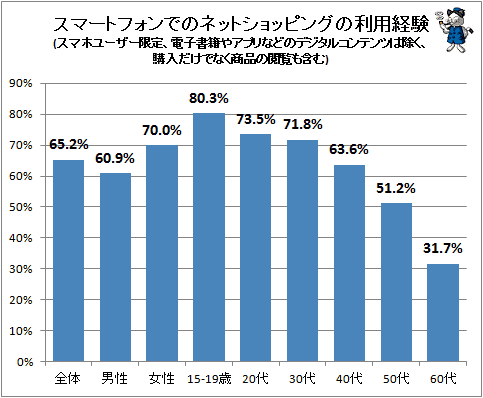 ↑ スマートフォンでのネットショッピングの利用経験(スマホユーザー限定、電子書籍やアプリなどのデジタルコンテンツは除く、購入だけでなく商品の閲覧も含む)(再録)