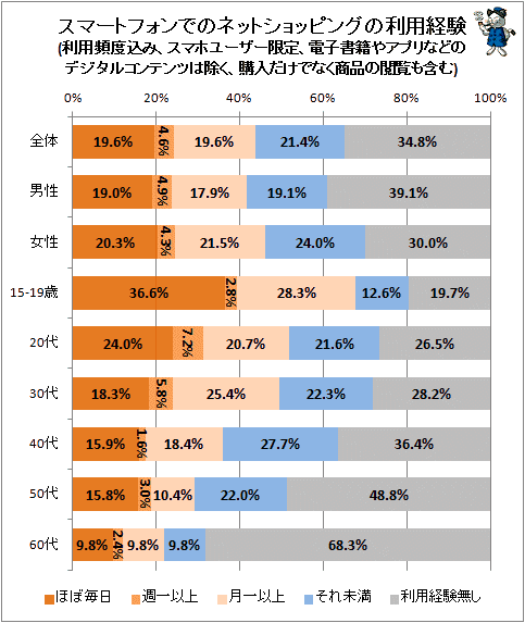 ↑ スマートフォンでのネットショッピングの利用経験(利用頻度込み、スマホユーザー限定、電子書籍やアプリなどのデジタルコンテンツは除く、購入だけでなく商品の閲覧も含む)