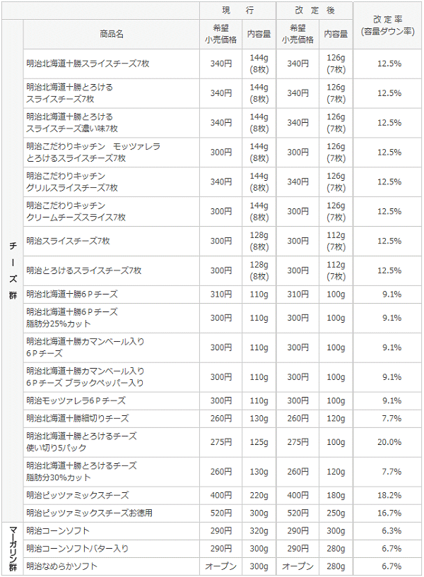 ↑ 内容量変更(21品目)