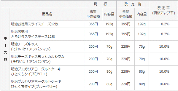 ↑ 価格改定(6品目)