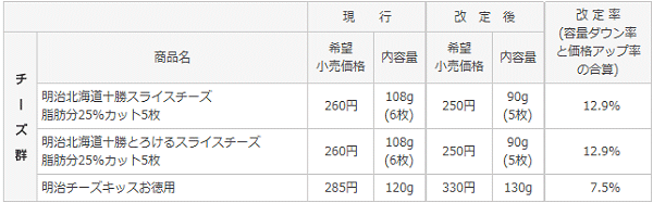 ↑ 内容量変更・価格改定(3品目)