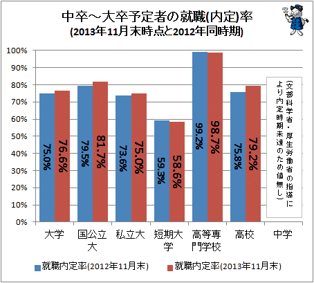 ↑ 中卒-大卒予定者の就職(内定)率(2013年11月末時点と2012年同時期)