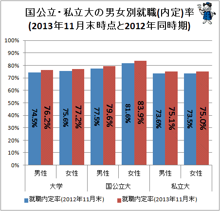 ↑ 国公立・私立大の男女別就職(内定)率(2013年11月末時点と2012年同時期)