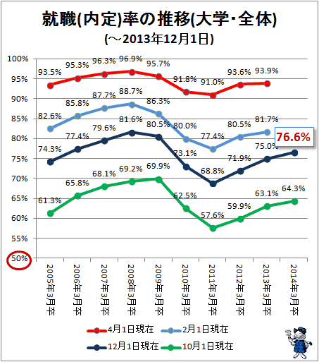 ↑ 就職(内定)率の推移(大学・全体)(-2013年12月1日)