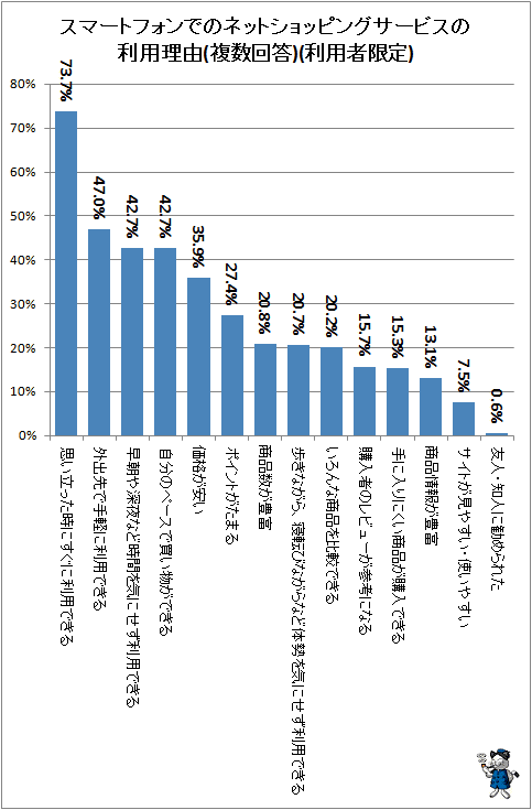 ↑ スマートフォンでのネットショッピングサービスの利用理由(複数回答)(利用者限定)