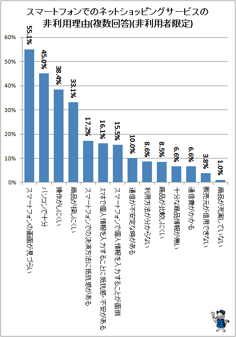 ↑ スマートフォンでのネットショッピングサービスの非利用理由(複数回答)(非利用者限定)