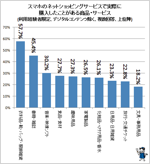 ↑ スマホのネットショッピングサービスで実際に購入したことがある商品・サービス(利用経験者限定、デジタルコンテンツ除く、複数回答、上位陣)