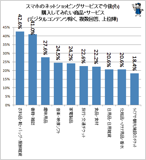 ↑ スマホのネットショッピングサービスで今後(も)購入してみたい商品・サービス(デジタルコンテンツ除く、複数回答、上位陣)