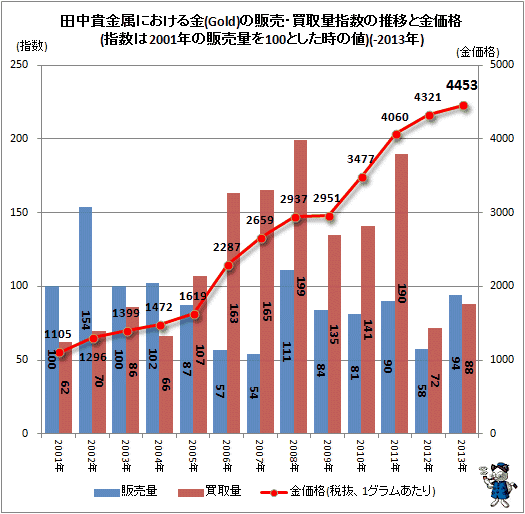 ↑ 田中貴金属における金(ゴールド)の販売・買取量指数の推移と金価格(指数は2001年の販売量を100とした時の値)(-2013年通期、一部概算)