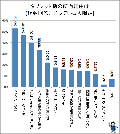 ↑ タブレット機の所有理由は(複数回答、持っている人限定)