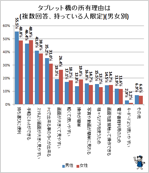 ↑ タブレット機の所有理由は(複数回答、持っている人限定)(男女別)
