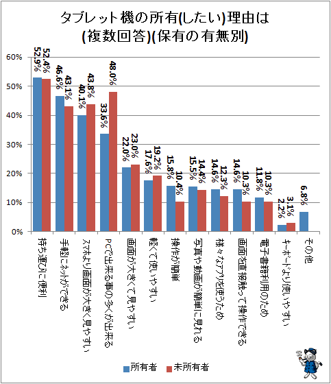 ↑ タブレット機の所有(したい)理由は(複数回答)(保有の有無別)