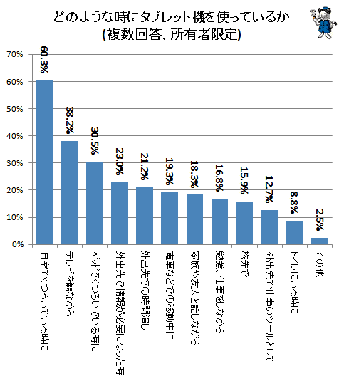 ↑ どのような時にタブレット機を使っているか(複数回答、所有者限定)