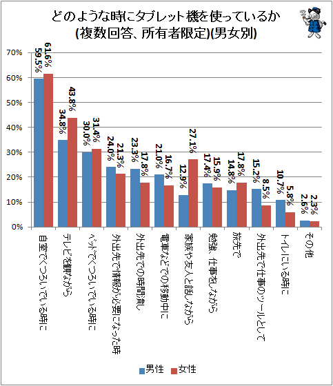↑ どのような時にタブレット機を使っているか(複数回答、所有者限定)(男女別)