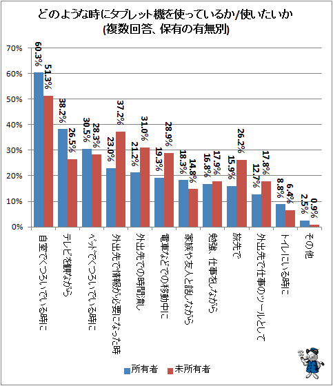 ↑ どのような時にタブレット機を使っているか/使いたいか(複数回答、保有の有無別)
