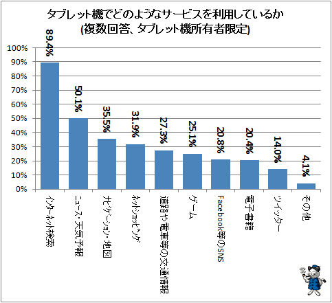 ↑ タブレット機でどのようなサービスを利用しているか(複数回答、タブレット機所有者限定)