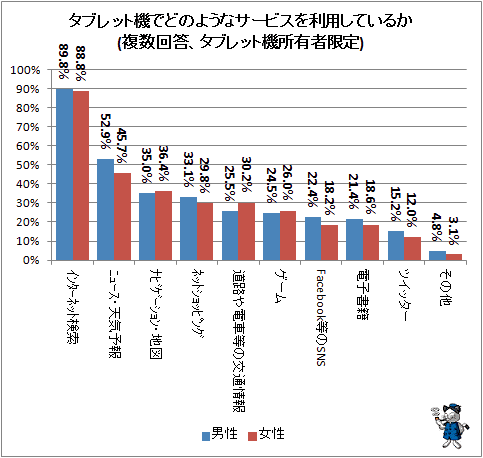 ↑ タブレット機でどのようなサービスを利用しているか(複数回答、タブレット機所有者限定)(男女別)