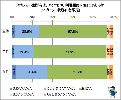 ↑ タブレット機所有後、パソコンの利用頻度に変化はあるか(タブレット機所有者限定)