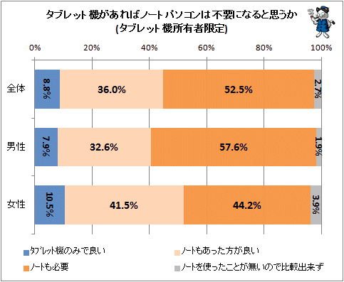 ↑ タブレット機があればノートパソコンは不要になると思うか(タブレット機所有者限定)