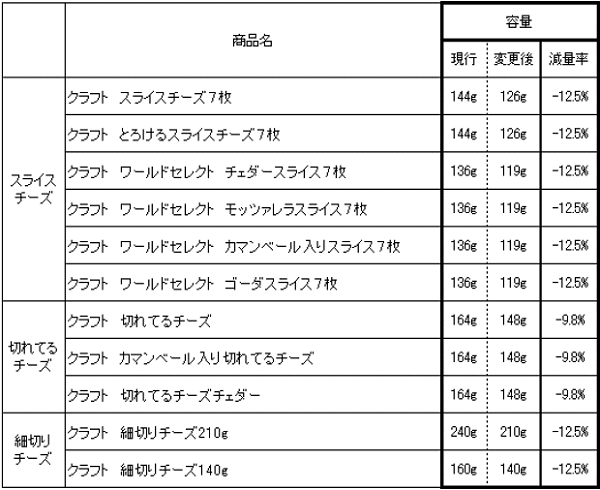 ↑ 今回容量が変更される商品一覧