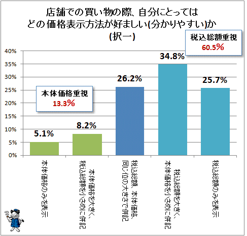 ↑ 店舗での買い物の際、自分にとってはどの価格表示方法が好ましい(分かりやすい)か(択一)