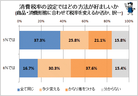 ↑ 消費税率の設定ではどの方法が好ましいか(商品・消費形態に合わせて税率を変えるか否か、択一)