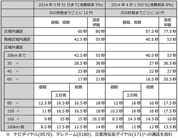 ↑ 公衆電話の10円毎に使える秒数・消費税率変更前と変更後